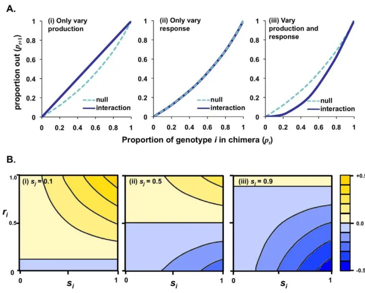 Figure 2. Modeling the effects of varying StIF production and response on behavior. (A) Comparisons of model based chimeric behavior to that predicted from clonal allocation