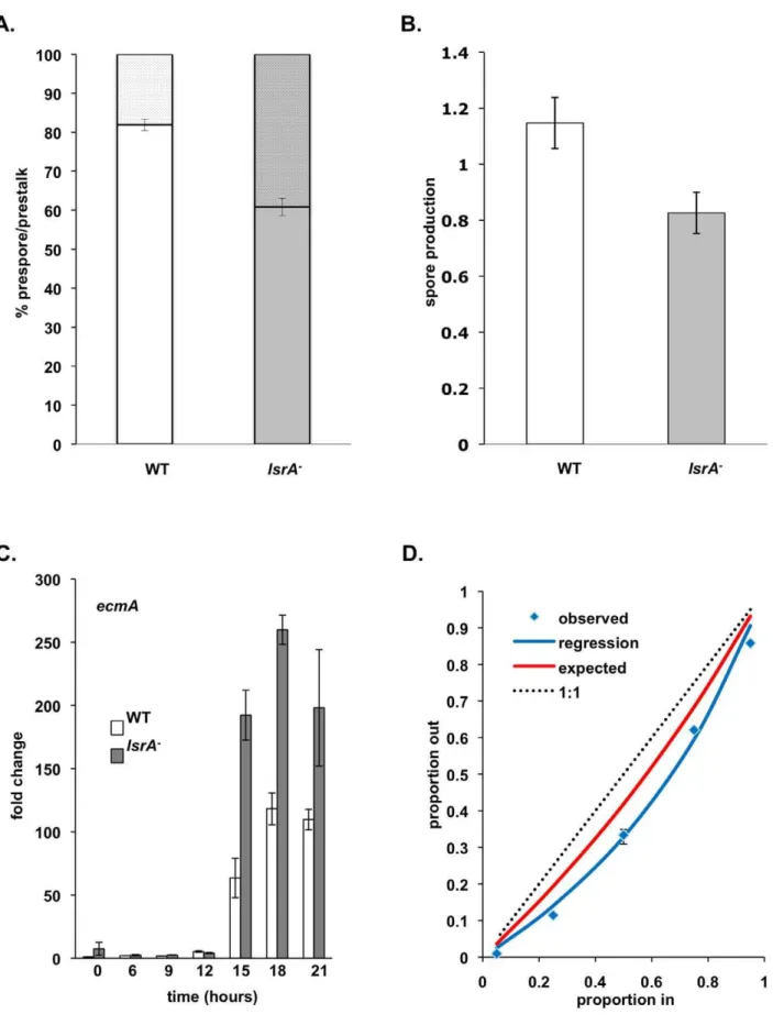 Figure 6. lsrA 2 exhibits differences in both clonal and chimeric spore allocation. (A) Spore:stalk ratios