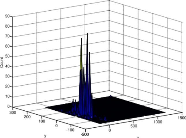 Figure 13 was calculated from distribution of gaze result of all  keys.  Normalization  is  required  for  the  points  (points  coordinate  –  keys  coordinate)  of  each  key  and  calculate  the  distribution by using this code (matlab code as follows,)