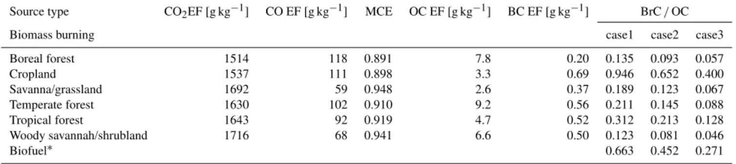 Table 1. Emission factors (EFs) and calculated parameters used for primary BrC emission estimates