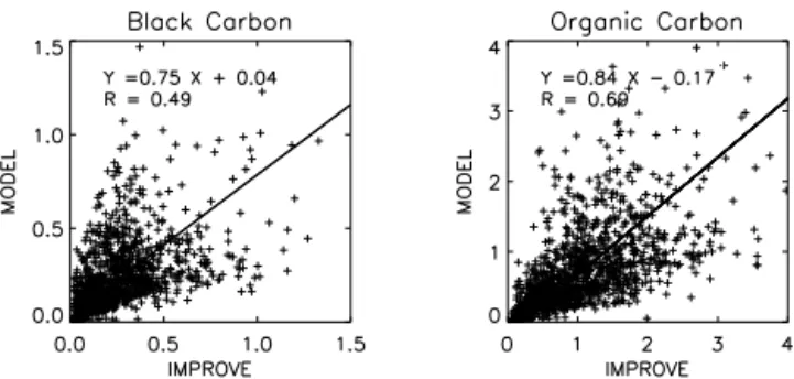 Figure 2 shows scatter plot comparisons of the observed and simulated monthly mean BC and OC concentrations in the United States