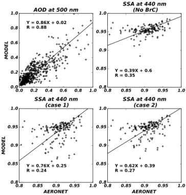 Figure 5 shows comparisons of monthly mean simulated versus observed AOD at 500 nm and SSA at 440 nm