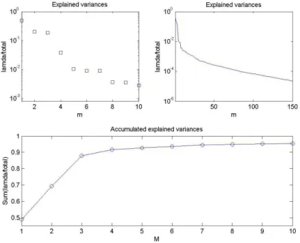 Figure 7. Explained variance r m 2 vs. m and the accumulated explained variance R 2 M vs