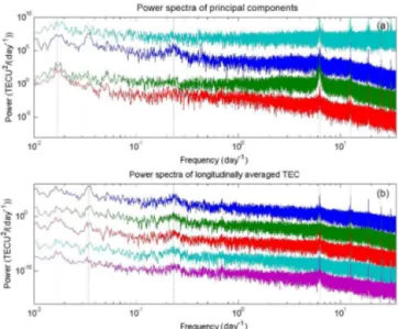 Figure 16. Fourier power spectra of the first four PCs shown in Fig. 13 (panel a) and the time series at five different latitudes shown in Fig