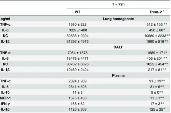 Table 1. Cytokine response in lung homogenates, BALF and plasma of WT and Trem-2 -/- mice during experimental melioidosis