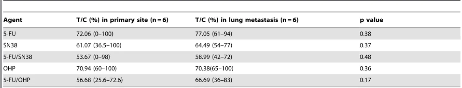 Table 5. Comparison of chemosensitivity between primary site and lung metastasis in CD-DST.