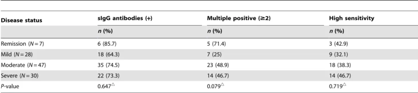 Table 5. Comparison of laboratory results in IBD patients with positive and negative food specific IgG antibodies.