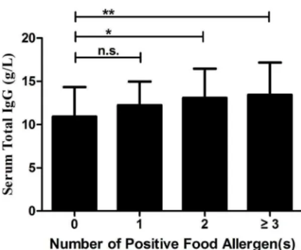 Table 6. Correlation of food specific IgG antibodies with demographic and clinical parameters.