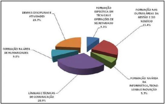Figura  1- Percentual  da  carga  horária  total  destinada  ao  desenvolvimento  dos  Cursos  de  Bacharelado  em  Secretariado Executivo na Região Norte, segundo as áreas de formação