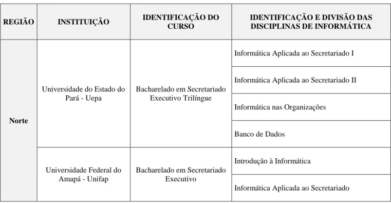 Figura  6  -  Identificação  das  instituições,  nomes  dos  cursos  de  Secretariado  e  o  método  das  divisões  na  disciplina de informática ofertadas nesses cursos em IES públicas no Brasil