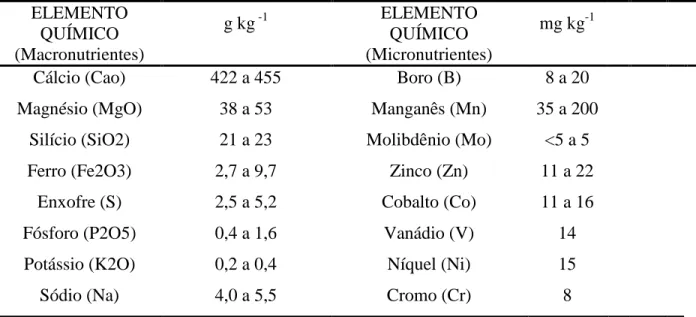 Tabela  1.  Composição  química  do  fertilizante  granulado  à  base  de  algas  calcárias  tipo  Lithothamnium