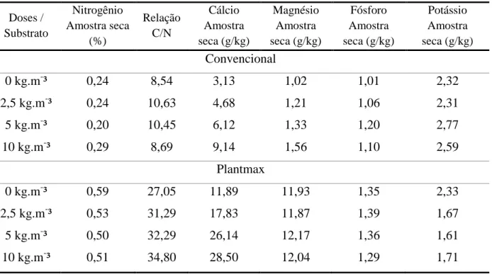 Tabela  2.  Análise  química  de  dois  substratos  (convencional  e  plantmax),  acrescidos  de  doses  crescentes de Lithothamnium (kg.m - ³).