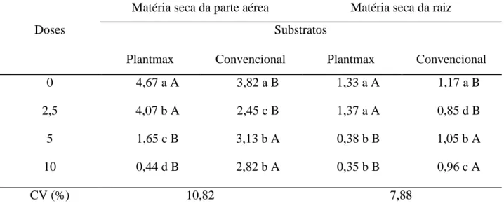 Tabela  3.  Produção  média  de  matéria  seca  da  parte  aérea  e  da  raiz  (g),  em  dois  substratos  acrescidos de doses crescentes de Lithothamnium (kg.m - ³)