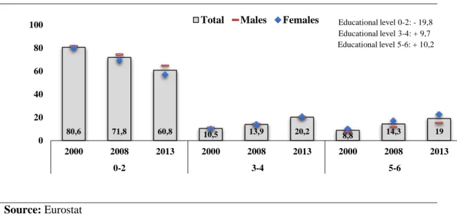 Figure A1.2 Evolution of educational attainment (%), by ISCED and sex, between 2000  and 2013, in Portugal Source: Eurostat 51015202530