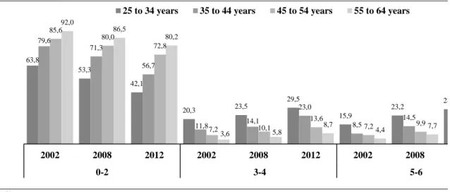 Figure A1.4. Evolution of the employment rate (%), by sex, age (25-64 years) and among  youth (15-29 years), between 2000 and 2013, in Portugal 