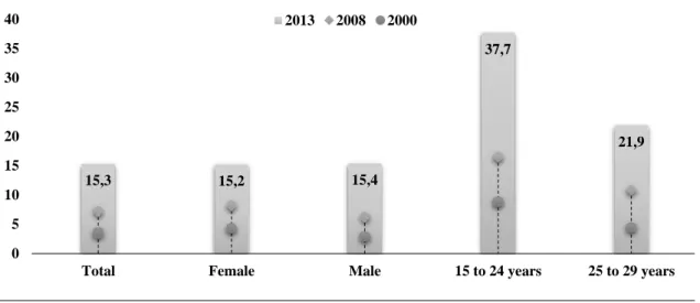 Figure A1.6. Evolution of the employment rate (%), by age groups and ISCED, between  2000 and 2013, in Portugal Source: Eurostat 15,3 15,2 15,4 37,7 21,90510152025303540