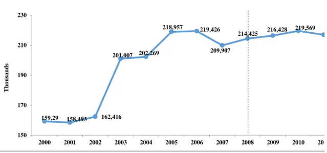 Figure A2.1. Number of teachers in Portugal, for all educational levels, 2000- 2000-2012 