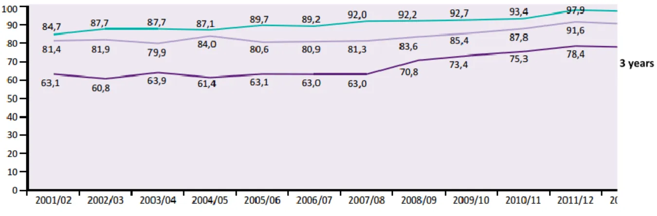 Figure A2.11 Evolution of the real rate of pre-school (%), in Portugal