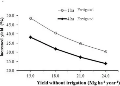 Figure 4. Variation of the need for yield increase for ‘Itália’ table grapes fertigated under plastic  cover, a one ha area compared with 4 ha area
