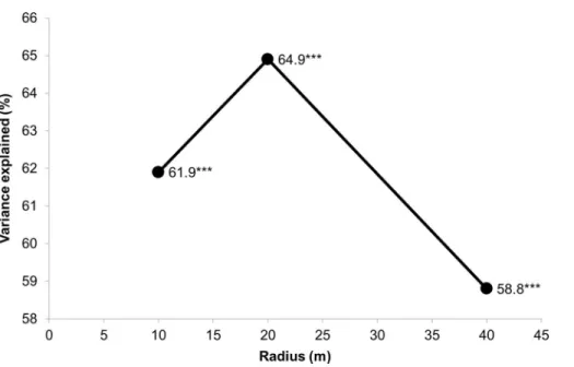 Figure 4 Results of spatial partitioning using variance explained by all canonical axes as derived from redundancy analyses (RDA)