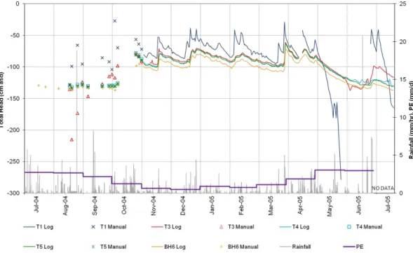 Fig. 3. Daily average total heads (asd = above surface datum) shown alongside daily rainfall.