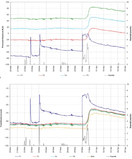 Fig. 4. Five minute data plotted as (a) pressure head and (b) total head shown alongside hourly rainfall.