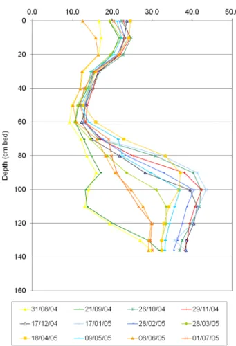 Fig. 5. Summary of TDR observations.