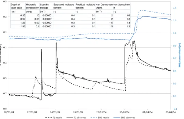 Fig. 7. Comparison of observed and modelled pressure heads using a 4-layer Richards’ equa- equa-tion model.