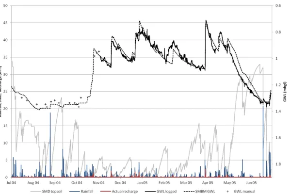Fig. 8. Comparison of modelled (SMBM GWL) and observed water table elevations alongside hourly totals of rainfall, soil moisture deficit (SMD) and modelled actual groundwater recharge.
