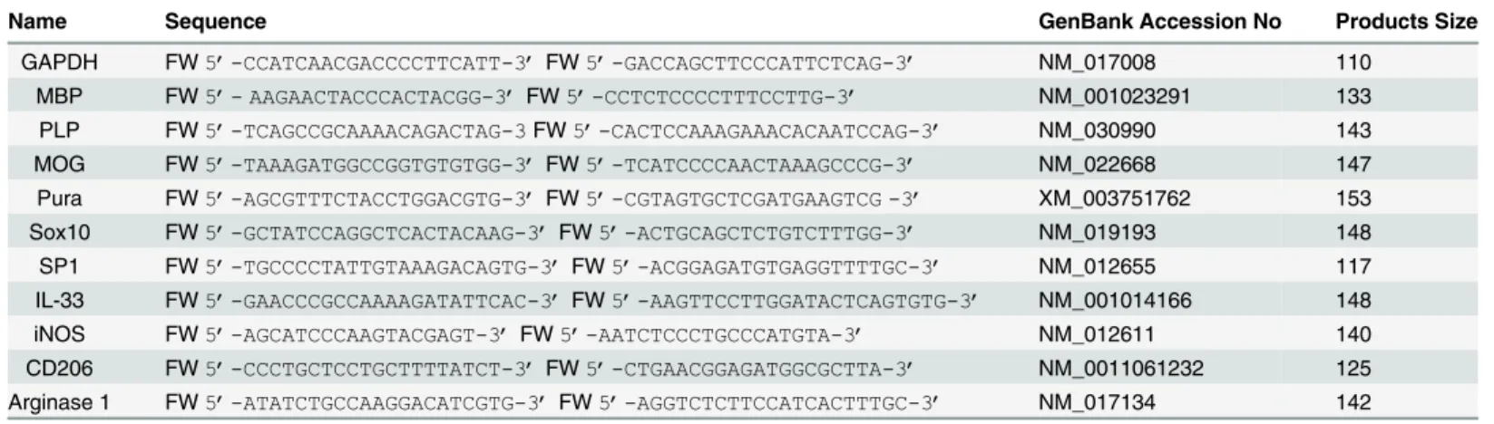 Table 1. Primer Sequences for Real-Time PCR.