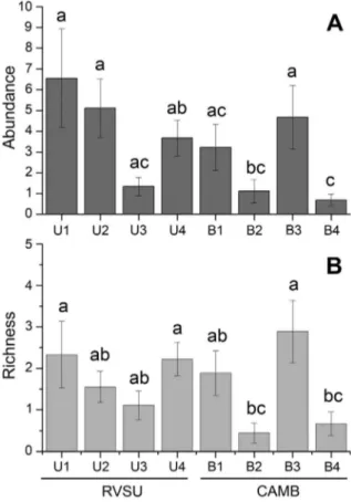 Figure 6. Non-metric multidimensional scaling (nmMDS) analysis based on the composition of land planarian assemblages of each sampling site