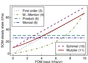 Fig. 2. Effect of assimilation rate of FOM i F on the steady state of SOM (S ∗ ). The numbers refer to equations in the text.