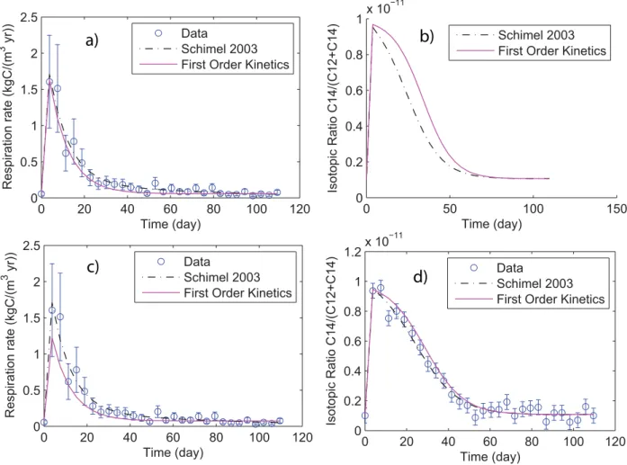 Fig. 3. Challenging models with experimental data. (a) and (b) Calibration against respiration data only