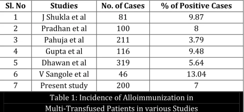 Table 1: Incidence of Alloimmunization in   Multi-Transfused Patients in various Studies 