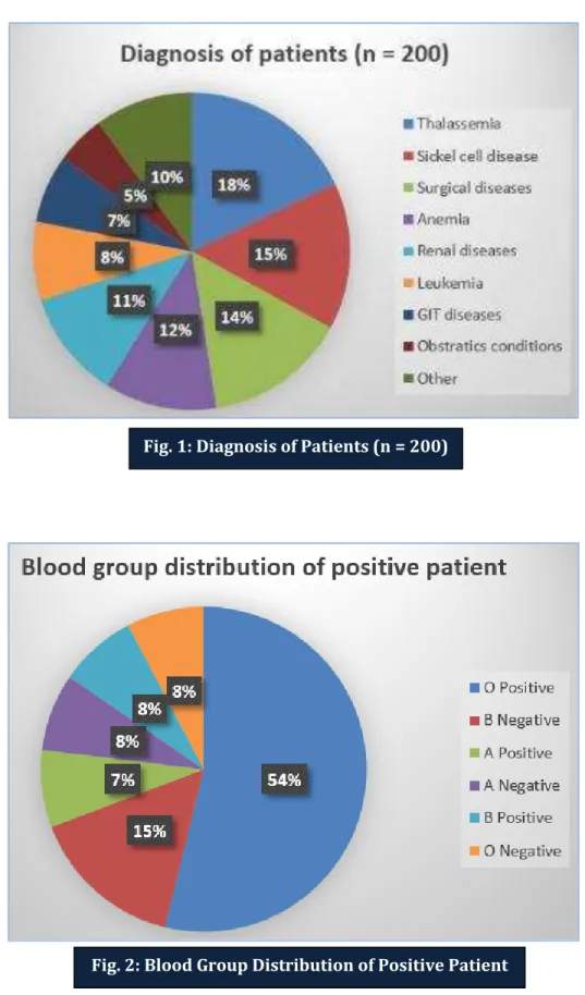 Fig. 1: Diagnosis of Patients (n = 200) 