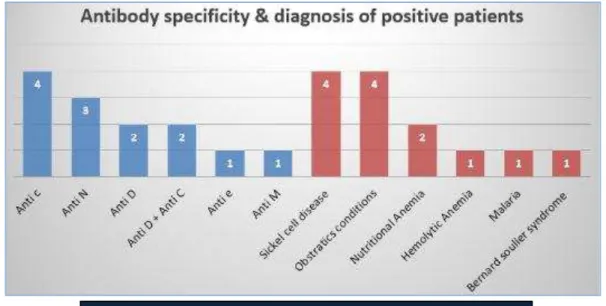 Fig. 3: Antibody specify &amp; Diagnosis of Positive Patients 