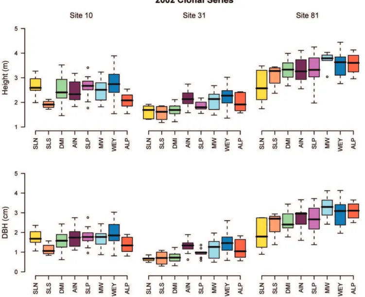 Figure 4 shows the results of variance partitioning for the 2002 clonal trial series using the multivariate regression tree approach.
