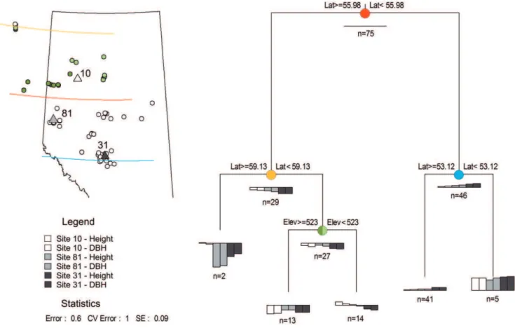 Figure 4. Regression tree analysis subdivides the data of the 2002 clonal series into five genetically distinct groups
