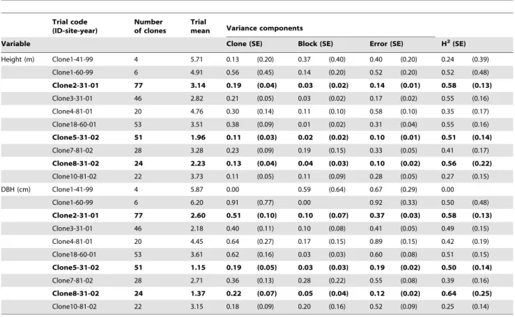 Table 3. Number of clones included in trials, mean height and DBH of trials, variance components, and heritability estimates with standard errors (SE) for northern breeding region trials.