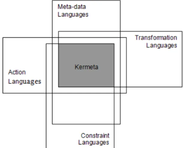 Fig. 3: Representation of Kermeta domain  Kermeta  can  be  considered  as  a  tool  for  general  application of main model-oriented technologies