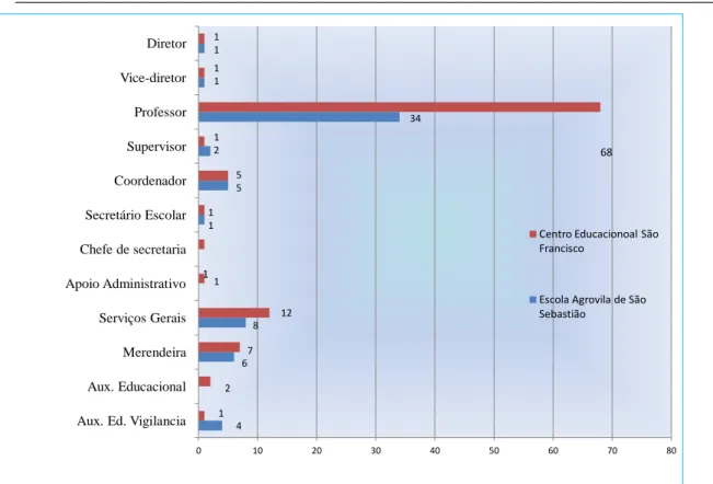 Gráfico 1- Composição Administrativa e Pedagógica: RH dos Funcionários Fonte: Dados coletados pelas autoras 2012.