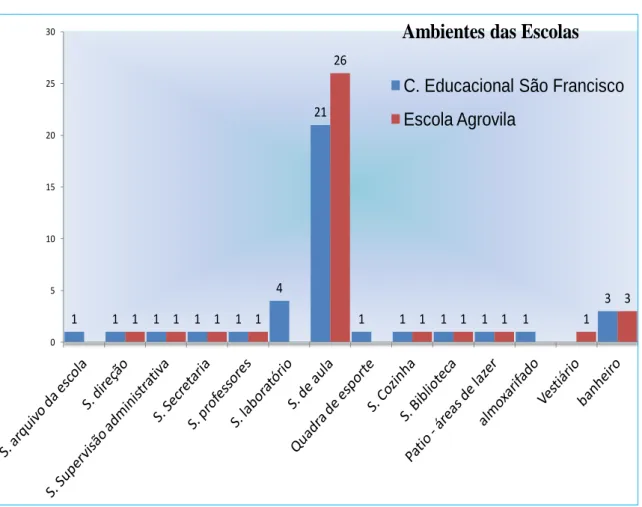 Gráfico 2- Ambientes das escolas públicas Fonte: Dados coletados pelas autoras 2012.
