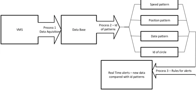 Figure 2. Process implemented, taking into account the identification of real-time alerts related to  fishing activity by the monitor process