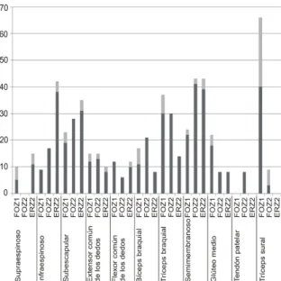 Figure 3. Percentage prevalences in the medieval period. Only entheses  and  features  with  the  most  marked  differences  are  shown