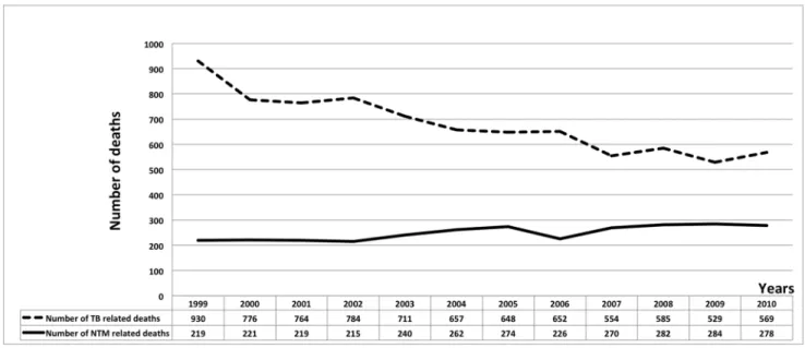 Figure 1. NTM and TB-related mortality rates per 100,000 person-years by year, United States, 1999–2010.