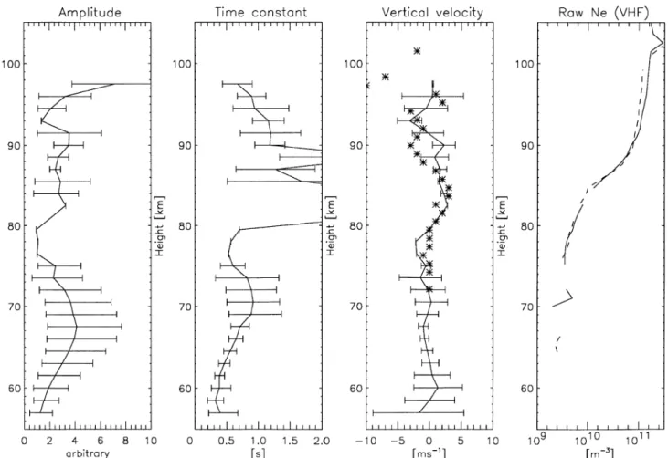 Fig. 9. Mean profiles of API amplitude, decay time-constant and vertical velocity shown with their standard deviations, integrated over 1220—1230 UT on 15 September 1994