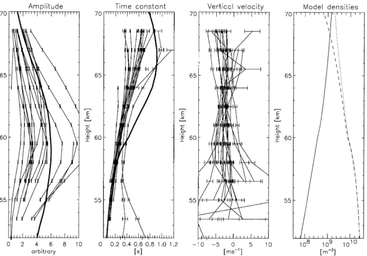 Fig. 10. Profiles of amplitude, decay time-constant and vertical veloc- veloc-ity over a 6-min interval on 15 September 1994