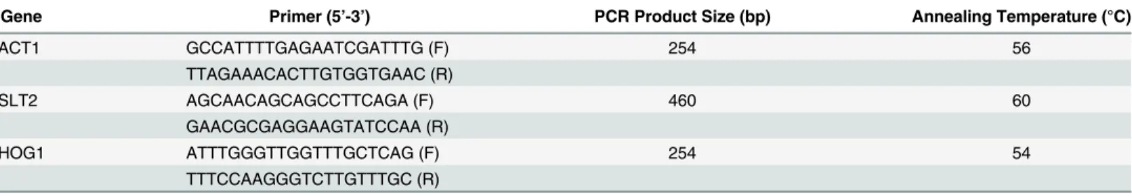 Table 1. Sequence of primers used.
