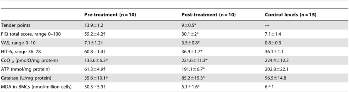 Table 2. Clinical symptoms and biochemical markers after CoQ 10 treatment.