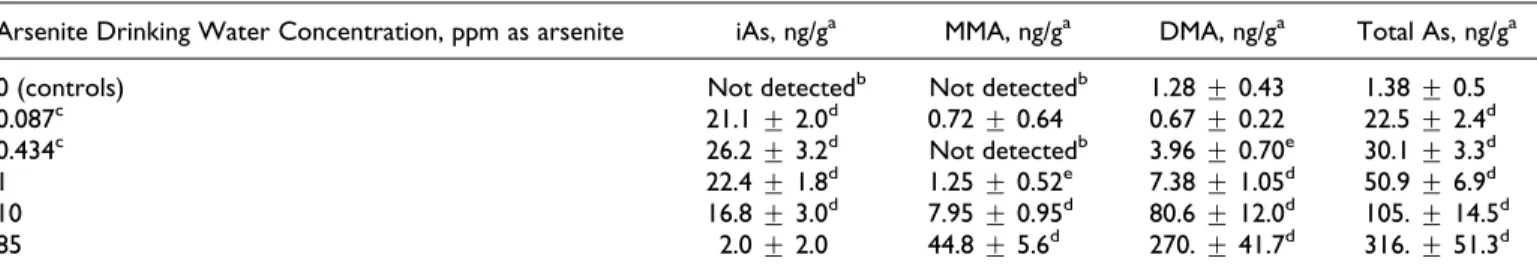 Table 3. Mouse Lung Concentrations of Arsenicals After 30-Day Exposure to a Wide Range of Drinking Water Arsenite Concentrations